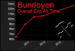 Total Graph of Bundoyen