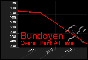 Total Graph of Bundoyen