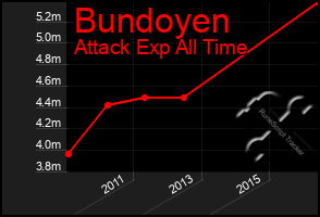Total Graph of Bundoyen