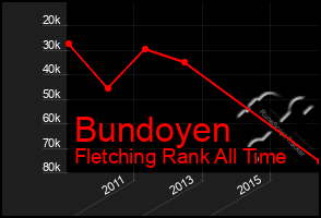 Total Graph of Bundoyen