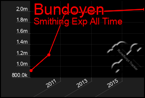 Total Graph of Bundoyen