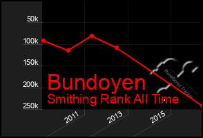 Total Graph of Bundoyen