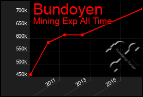 Total Graph of Bundoyen