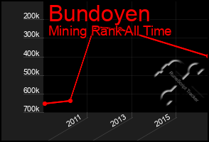 Total Graph of Bundoyen