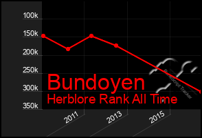 Total Graph of Bundoyen