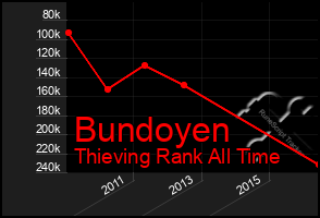 Total Graph of Bundoyen