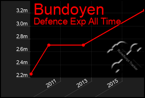 Total Graph of Bundoyen