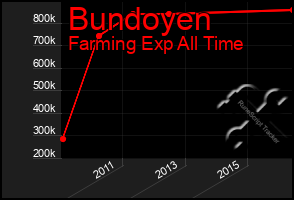 Total Graph of Bundoyen
