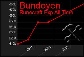 Total Graph of Bundoyen