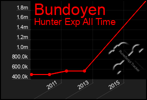 Total Graph of Bundoyen