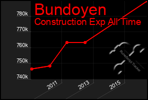 Total Graph of Bundoyen