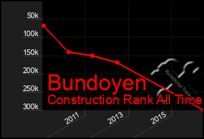 Total Graph of Bundoyen