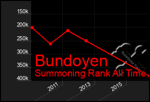Total Graph of Bundoyen