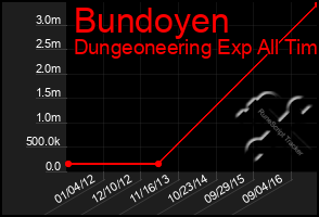 Total Graph of Bundoyen