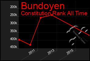 Total Graph of Bundoyen