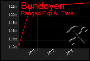 Total Graph of Bundoyen