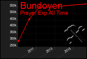 Total Graph of Bundoyen