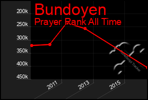 Total Graph of Bundoyen