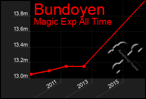 Total Graph of Bundoyen