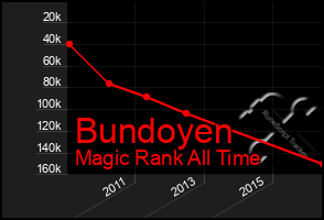 Total Graph of Bundoyen