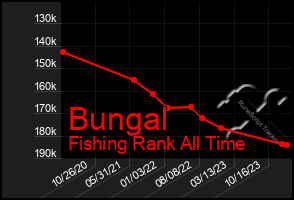 Total Graph of Bungal