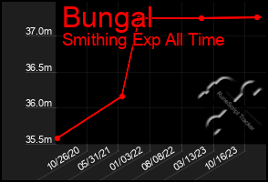 Total Graph of Bungal