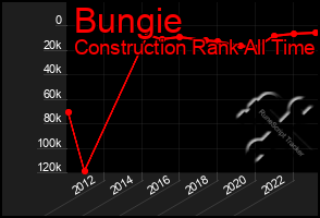 Total Graph of Bungie