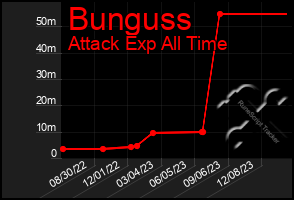 Total Graph of Bunguss