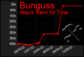 Total Graph of Bunguss