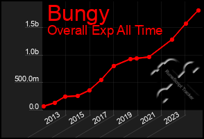 Total Graph of Bungy