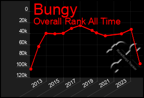 Total Graph of Bungy