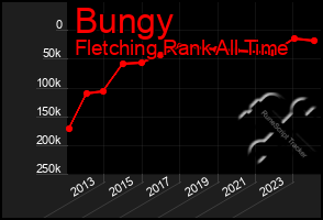 Total Graph of Bungy