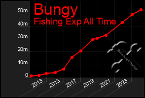 Total Graph of Bungy