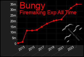 Total Graph of Bungy