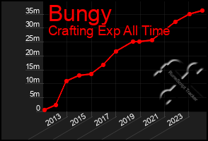 Total Graph of Bungy