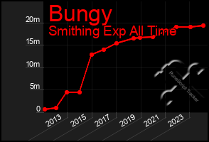 Total Graph of Bungy