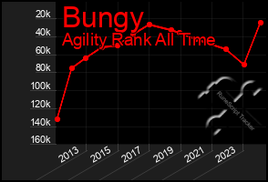 Total Graph of Bungy