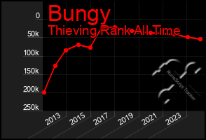 Total Graph of Bungy