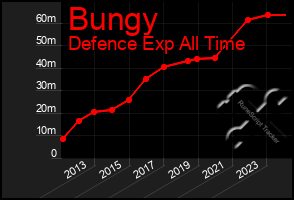 Total Graph of Bungy