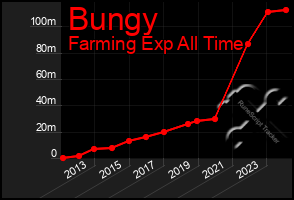 Total Graph of Bungy