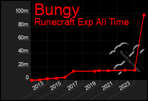 Total Graph of Bungy