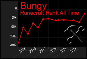 Total Graph of Bungy