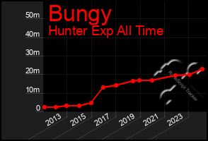 Total Graph of Bungy