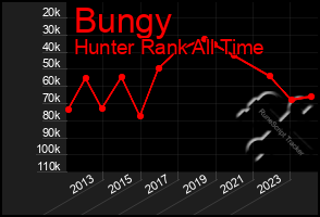 Total Graph of Bungy