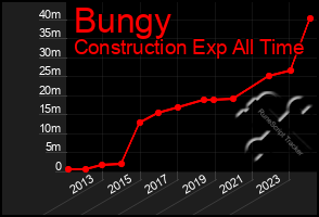 Total Graph of Bungy