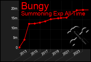 Total Graph of Bungy