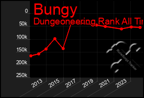 Total Graph of Bungy