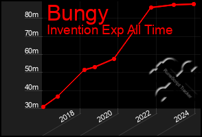 Total Graph of Bungy