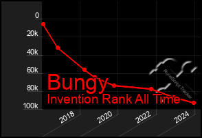 Total Graph of Bungy