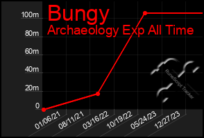 Total Graph of Bungy